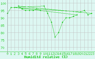 Courbe de l'humidit relative pour Vranje