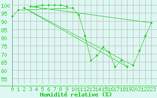 Courbe de l'humidit relative pour Brest (29)