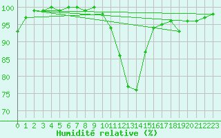 Courbe de l'humidit relative pour Leibnitz