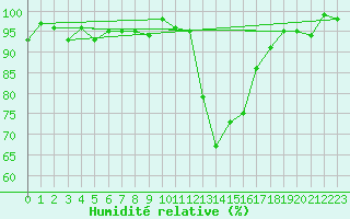 Courbe de l'humidit relative pour Bellefontaine (88)