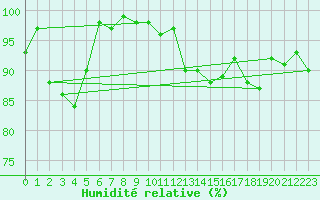 Courbe de l'humidit relative pour Hirschenkogel