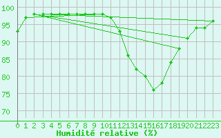 Courbe de l'humidit relative pour Dax (40)