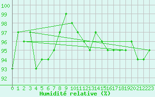 Courbe de l'humidit relative pour Drumalbin