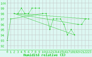 Courbe de l'humidit relative pour Dole-Tavaux (39)
