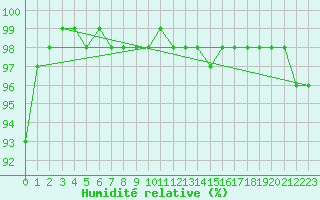 Courbe de l'humidit relative pour Kahler Asten