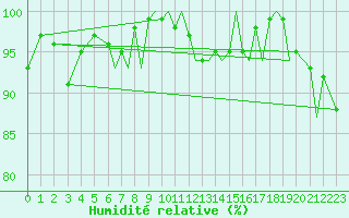 Courbe de l'humidit relative pour Braunschweig