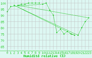 Courbe de l'humidit relative pour Lobbes (Be)