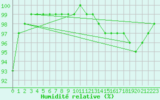 Courbe de l'humidit relative pour Schmuecke