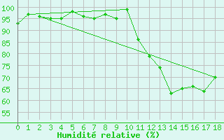 Courbe de l'humidit relative pour Prigueux (24)