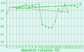 Courbe de l'humidit relative pour Hoek Van Holland