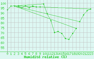 Courbe de l'humidit relative pour Lamballe (22)