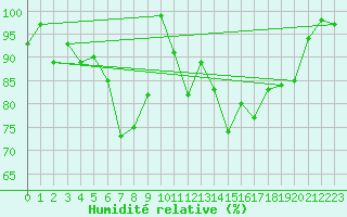Courbe de l'humidit relative pour Nuerburg-Barweiler