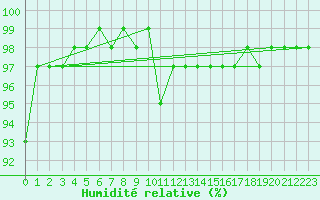 Courbe de l'humidit relative pour Storforshei