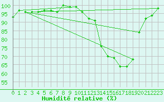 Courbe de l'humidit relative pour Romorantin (41)