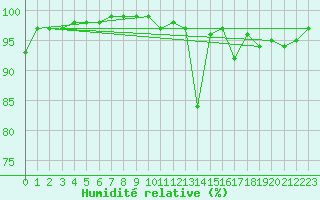 Courbe de l'humidit relative pour Damblainville (14)