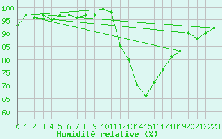 Courbe de l'humidit relative pour Treize-Vents (85)