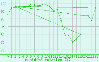 Courbe de l'humidit relative pour Lons-le-Saunier (39)