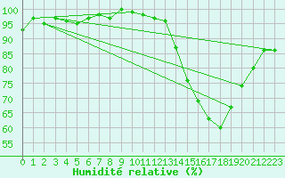 Courbe de l'humidit relative pour Sermange-Erzange (57)