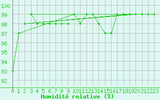 Courbe de l'humidit relative pour Haparanda A