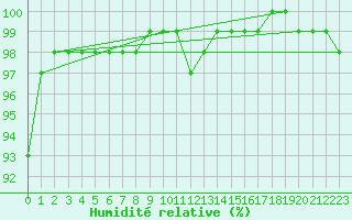 Courbe de l'humidit relative pour La Selve (02)