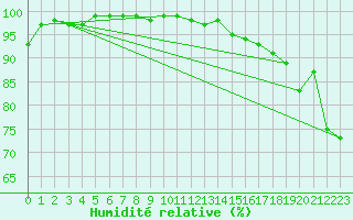 Courbe de l'humidit relative pour Barrie-Oro