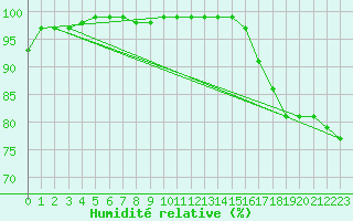 Courbe de l'humidit relative pour Gore Bay