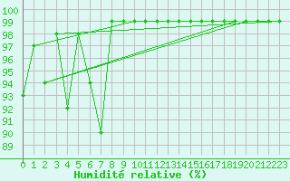 Courbe de l'humidit relative pour Korsvattnet