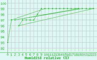 Courbe de l'humidit relative pour Moyen (Be)