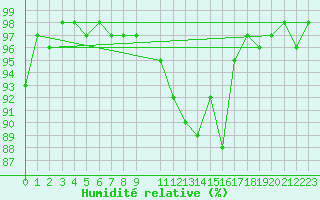 Courbe de l'humidit relative pour Genthin
