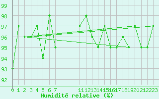 Courbe de l'humidit relative pour Sain-Bel (69)