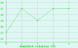 Courbe de l'humidit relative pour Waltrop-Abdinghof