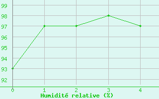 Courbe de l'humidit relative pour Bad Hersfeld