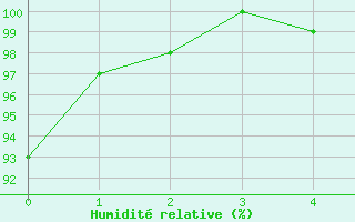 Courbe de l'humidit relative pour Simmern-Wahlbach