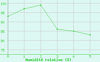 Courbe de l'humidit relative pour Bernina