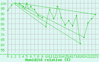 Courbe de l'humidit relative pour Fairford Royal Air Force Base