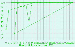 Courbe de l'humidit relative pour Sniezka
