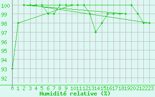 Courbe de l'humidit relative pour Lake Vyrnwy
