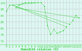 Courbe de l'humidit relative pour Mont-Saint-Vincent (71)