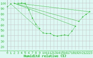 Courbe de l'humidit relative pour Obersulm-Willsbach