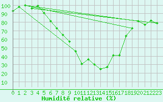 Courbe de l'humidit relative pour Sighetu Marmatiei