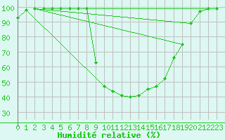 Courbe de l'humidit relative pour Vals