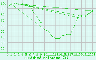 Courbe de l'humidit relative pour Gottfrieding
