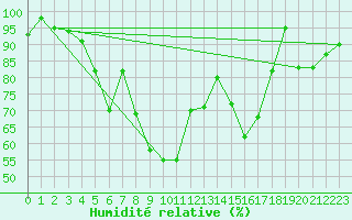 Courbe de l'humidit relative pour Monte Generoso