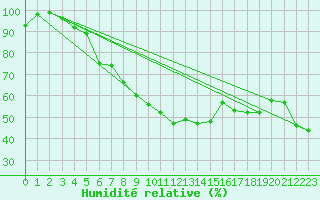 Courbe de l'humidit relative pour Siegsdorf-Hoell
