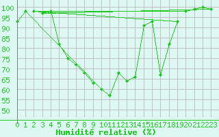 Courbe de l'humidit relative pour Krangede