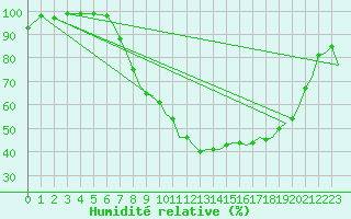 Courbe de l'humidit relative pour Wattisham