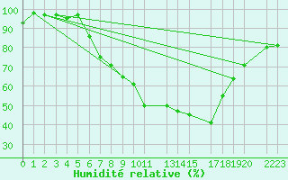 Courbe de l'humidit relative pour Melle (Be)