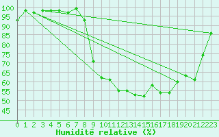 Courbe de l'humidit relative pour Dole-Tavaux (39)