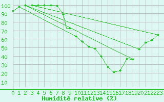 Courbe de l'humidit relative pour Beja