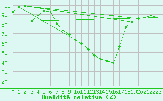 Courbe de l'humidit relative pour Bivio